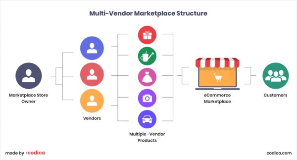 Multiple Vendor for Rental Marketplace in WooCommerce (add-ons) v1.0.1 - WooCommerce租赁市场多供应商插件